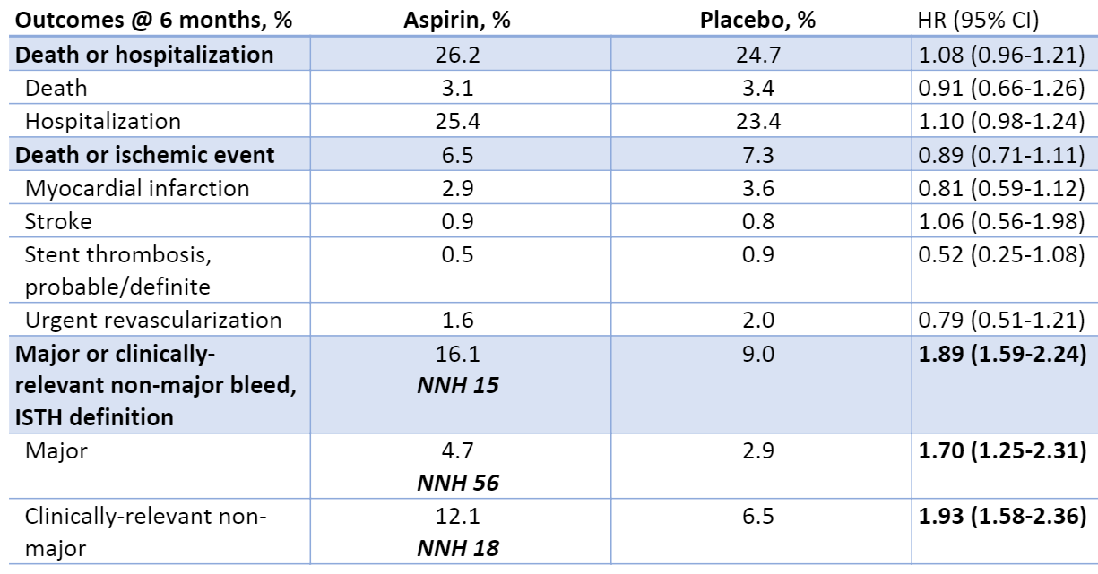 Outcomes at 6 months of aspirin versus placebo in combination with P2Y12 inhibitor + apixaban or warfarin