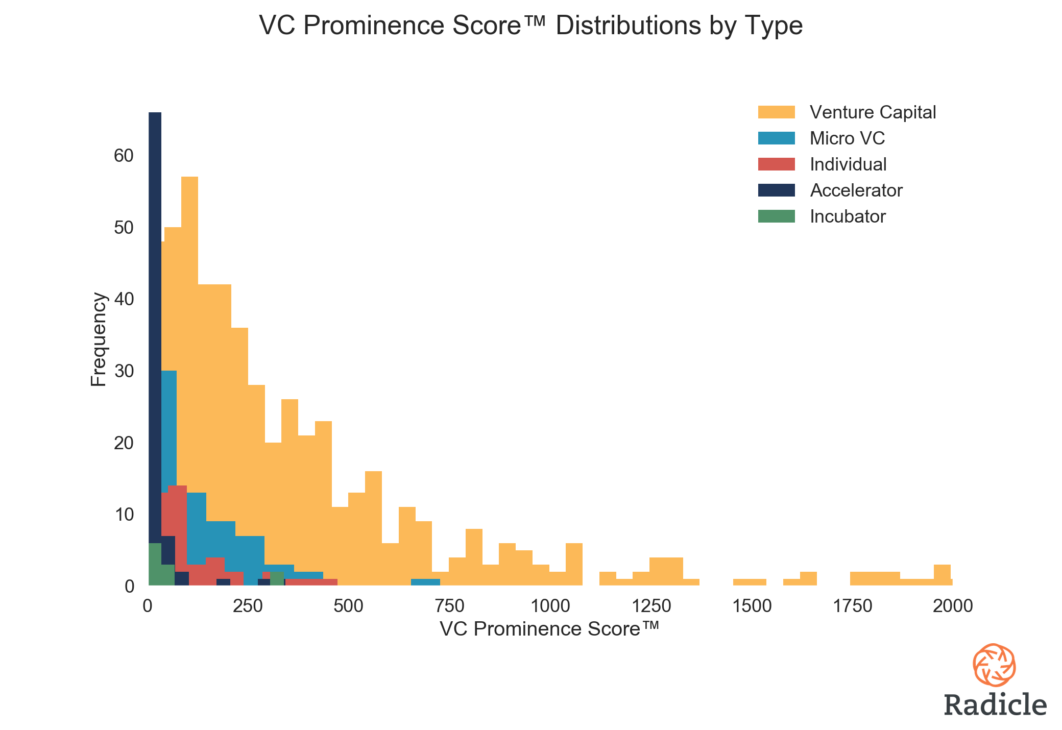 Investor Prominence Score Distribution.png