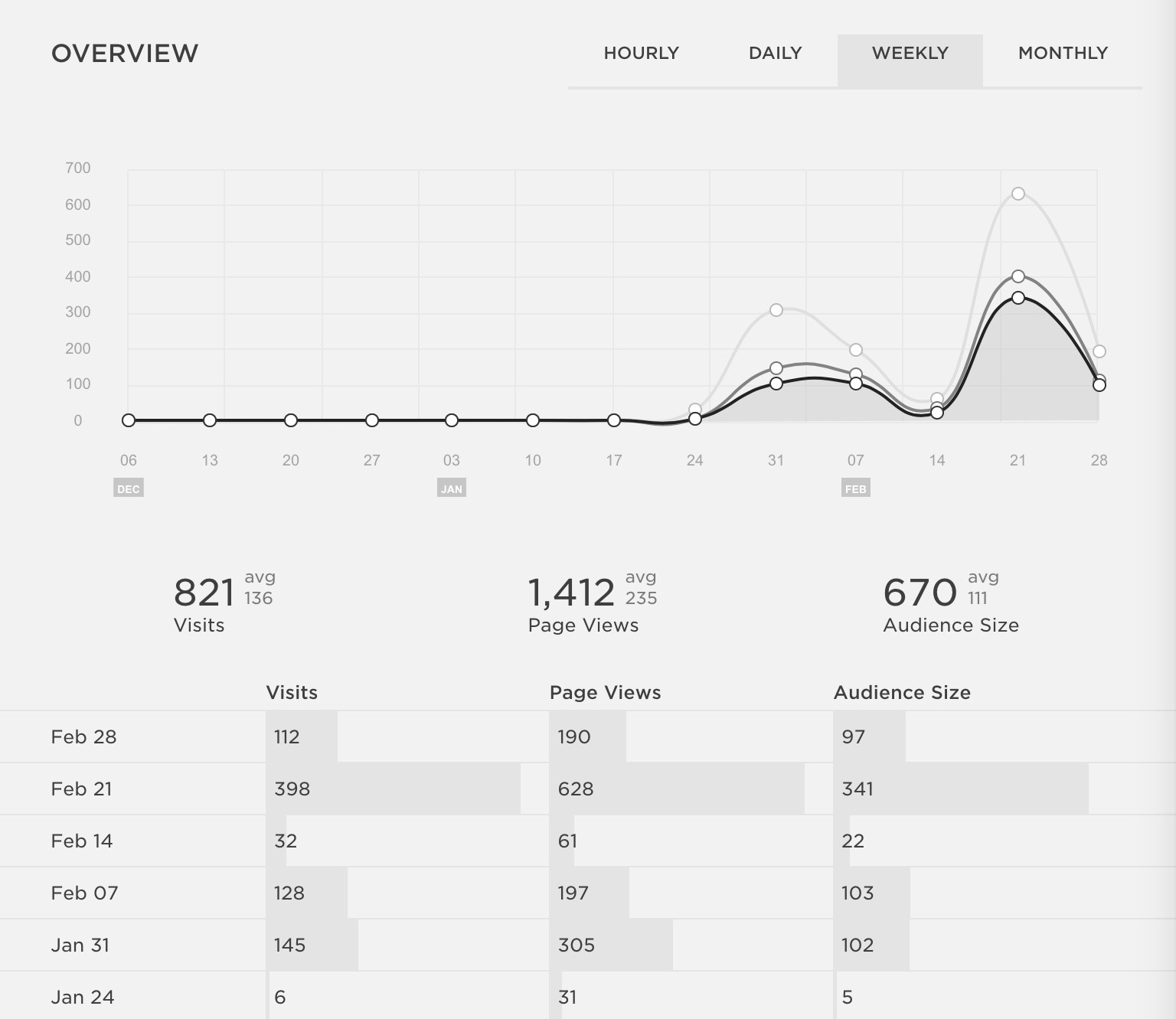 Breakdown by week - note impact of Pen Addict traffic week of Feb 21