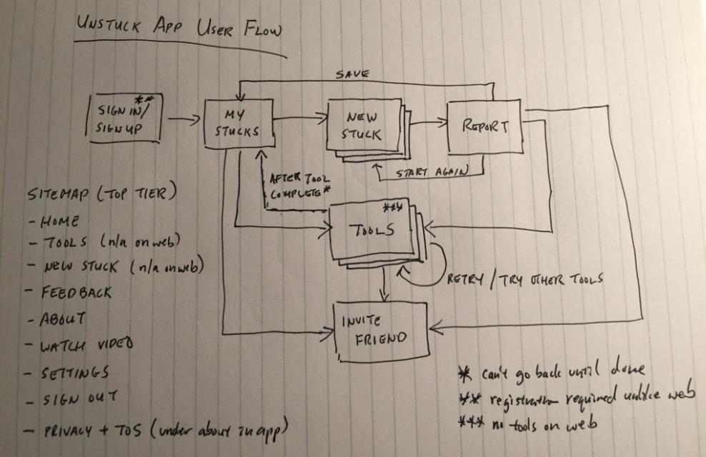 High Level User Flow