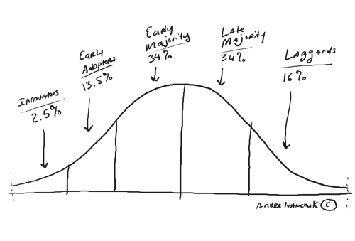 The Law of Diffusion of Innovation, visualized.