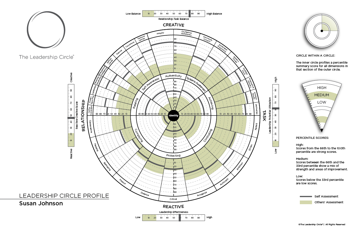Leadership Circle PROFILE MEASURES LEADERSHIP EFFECTIVENESS