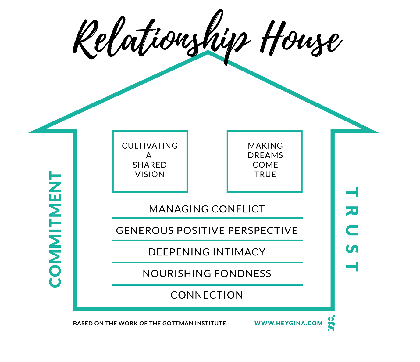 Gottman Relationship House Handout for Couples (Download PDF)