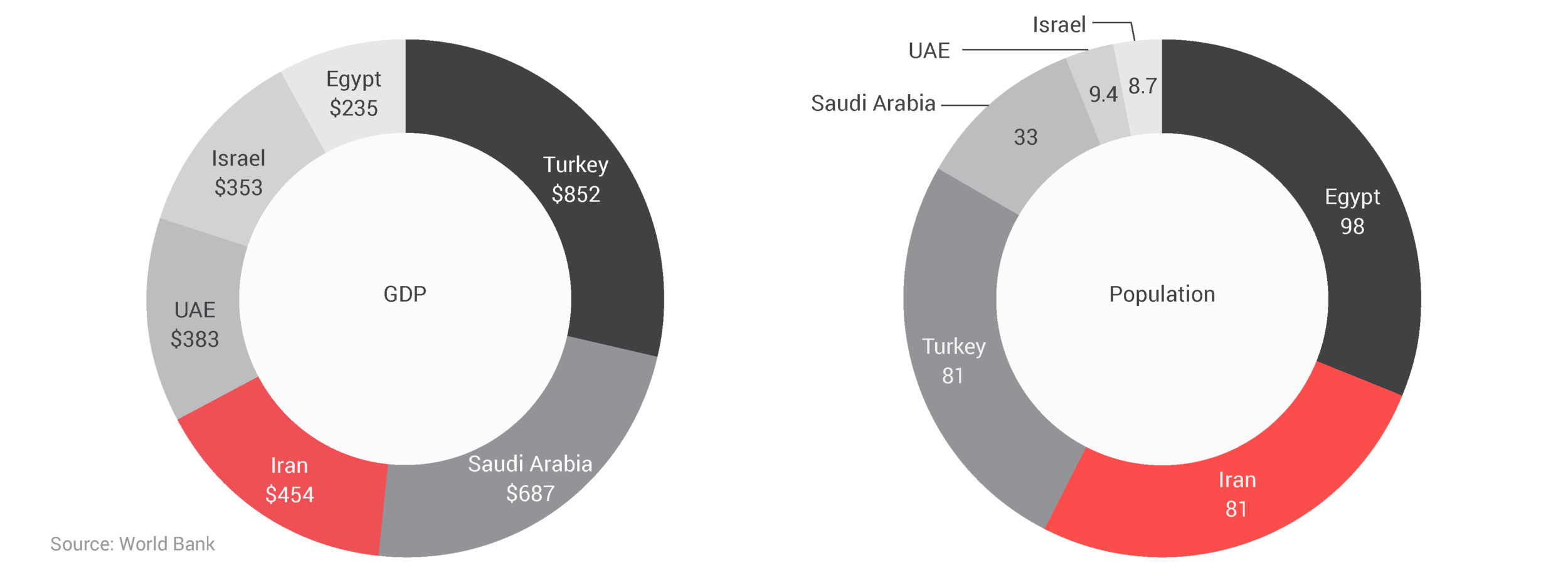Iran is a middling power, contained by the region’s stronger powers. Saudi Arabia and the UAE cooperate closely, and to a lesser degree, cooperate with Israel and Egypt. Even Turkey has competing interests.