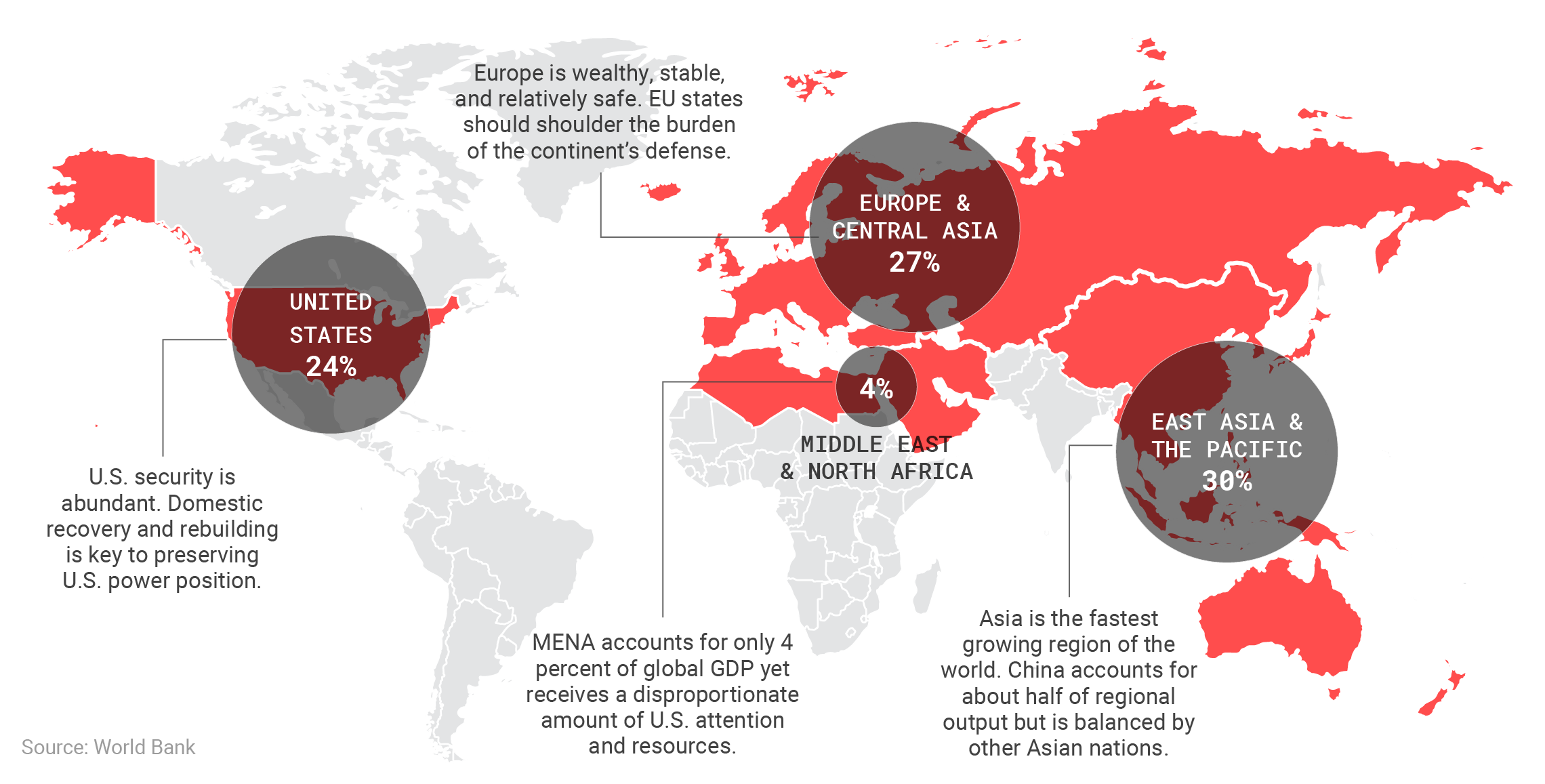 The U.S., Europe, and East Asia are the hubs of the global economy, making them more important to U.S. security and prosperity than the Middle East.