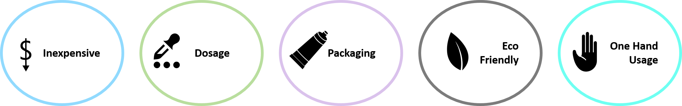 The main challenge lay in the design of the discrete units of toothpaste, in terms of size and composition, as well as the ease of use of the product, with respect to packaging and usage with just one hand.