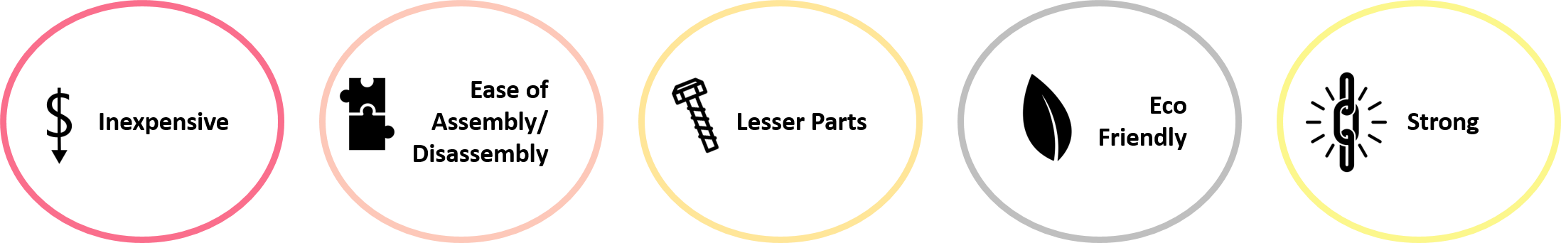 The main challenge lay in the design of the discrete units of toothpaste, in terms of size and composition, as well as the ease of use of the product, with respect to packaging and usage with just one hand.