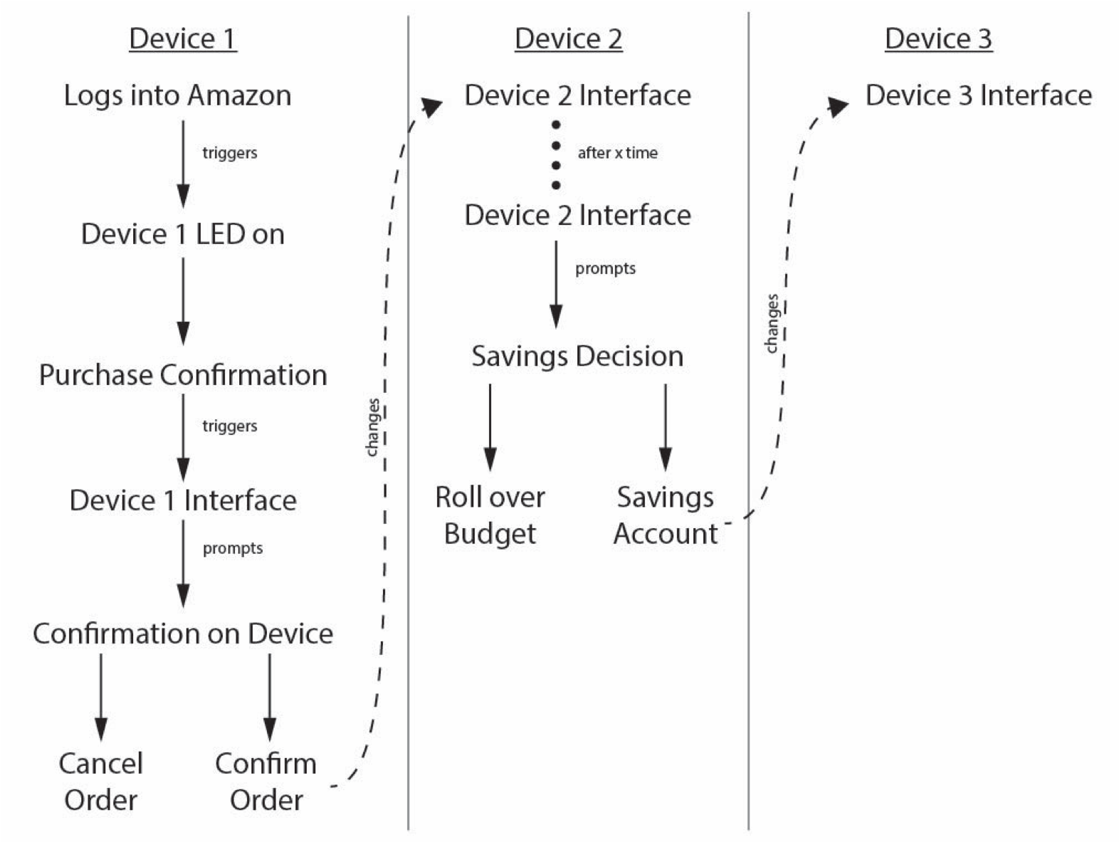 Here, device 1 tracks impulse purchases. Device 2 helps with budgeting and everyday spending. Device 3 looks at long-term financial goals and savings.