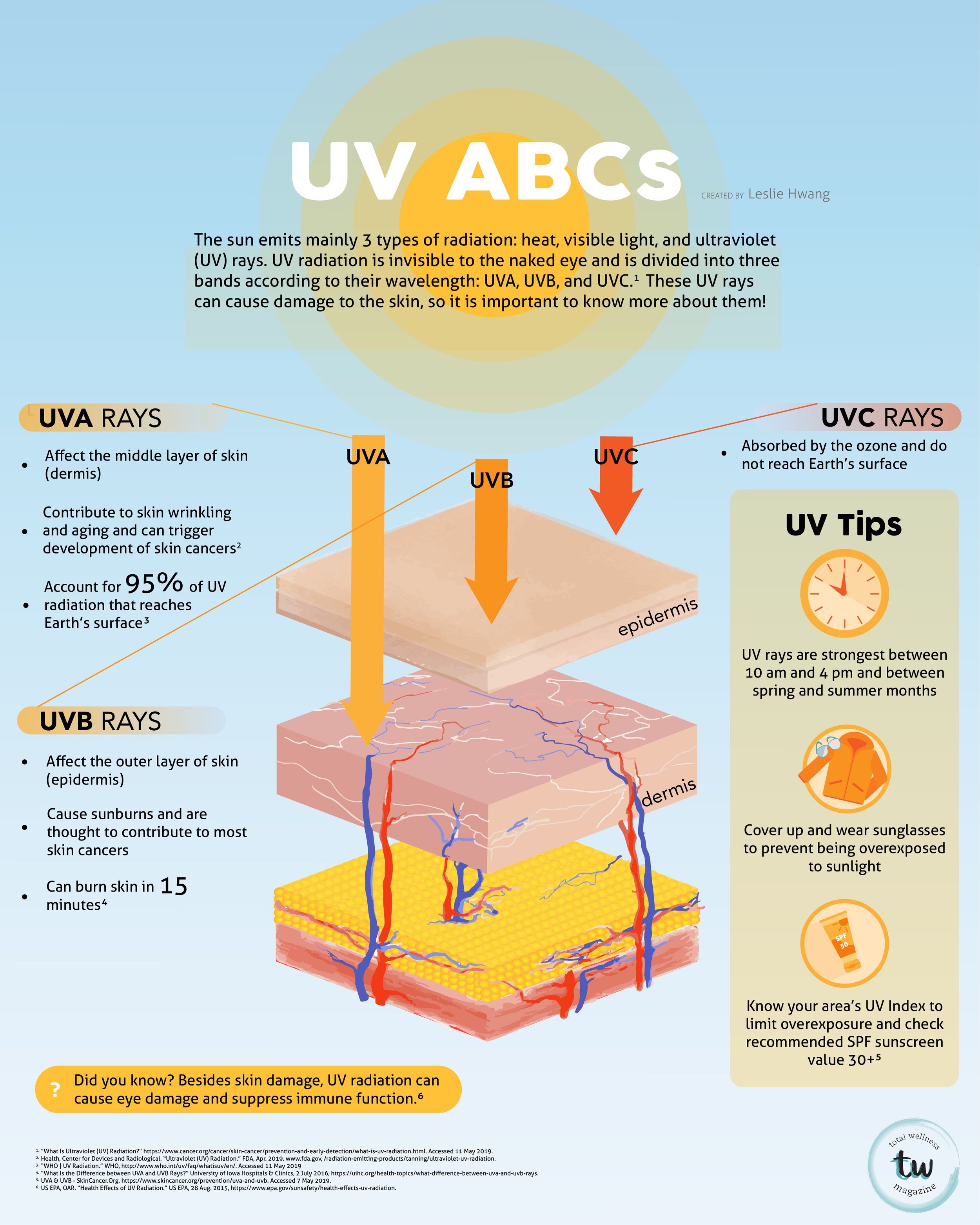 UV Infographic (Long)-Total Wellness Design.jpg