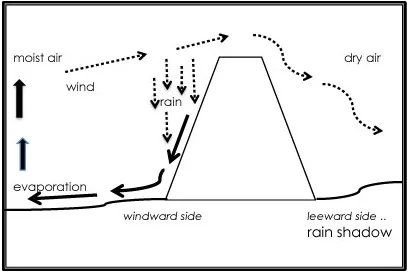 The rainshadow effect ©kidcyber