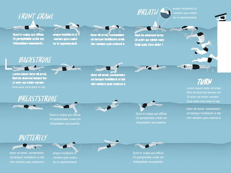 How swimmers move through the water for each swimming style. ©Getty
