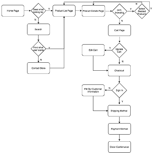 Project 2 User Flows.png