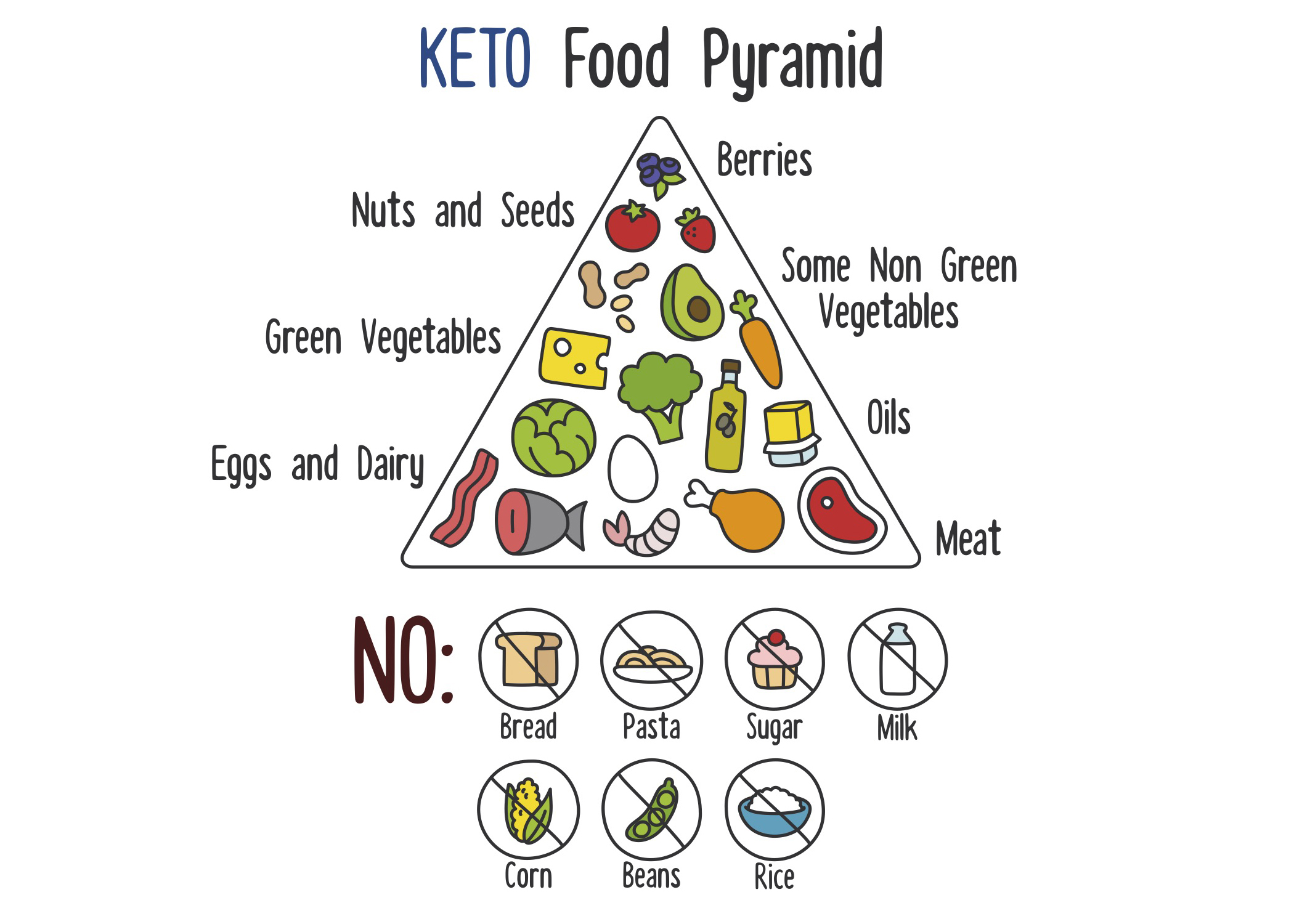 Кето питание это. Кетогенная (кето) диета. Кето диета план питания. Кето диета примерное меню. Кето пирамида.