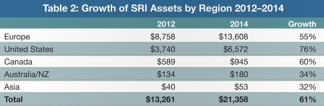 In billions of US dollars. Source: 2014 Global Sustainable Investment Review
