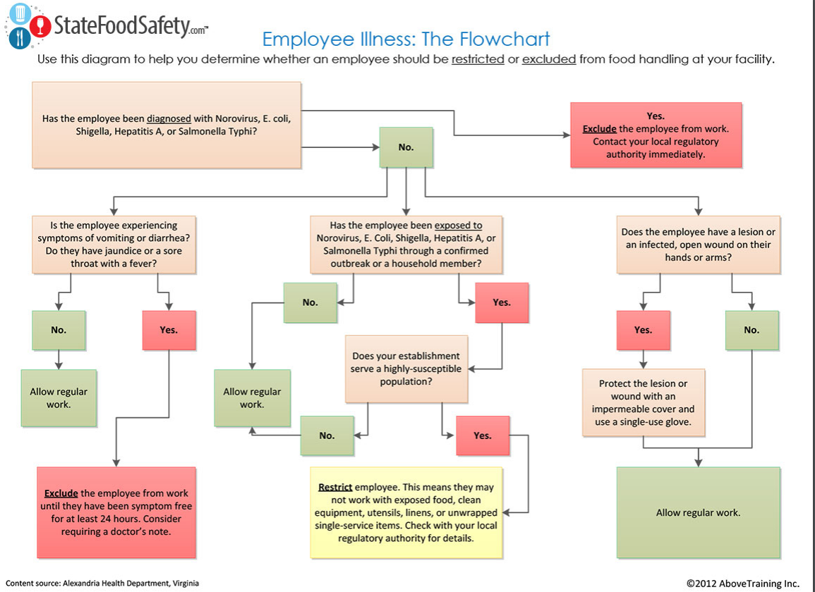 Flowchart : Should your employee stay at home?