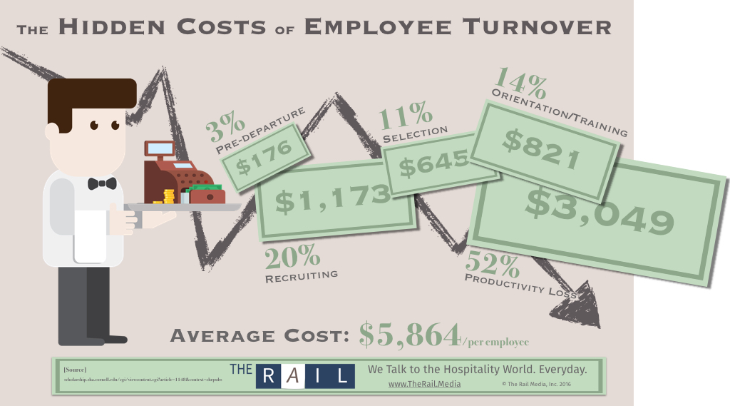 The real cost of restaurant staff turnover 146,600/Annually — The Rail