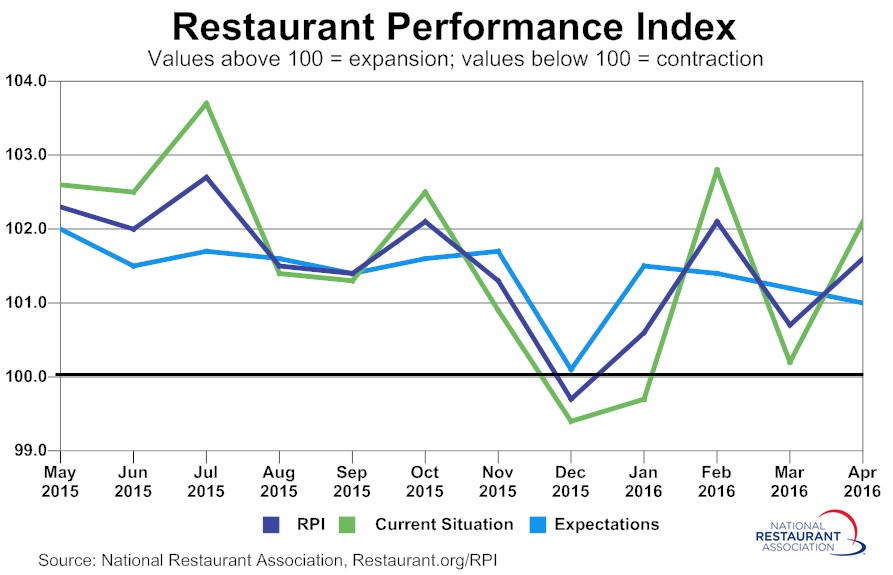 While NPD Group says restaurants sales are flat, the NRA figures say otherwise.