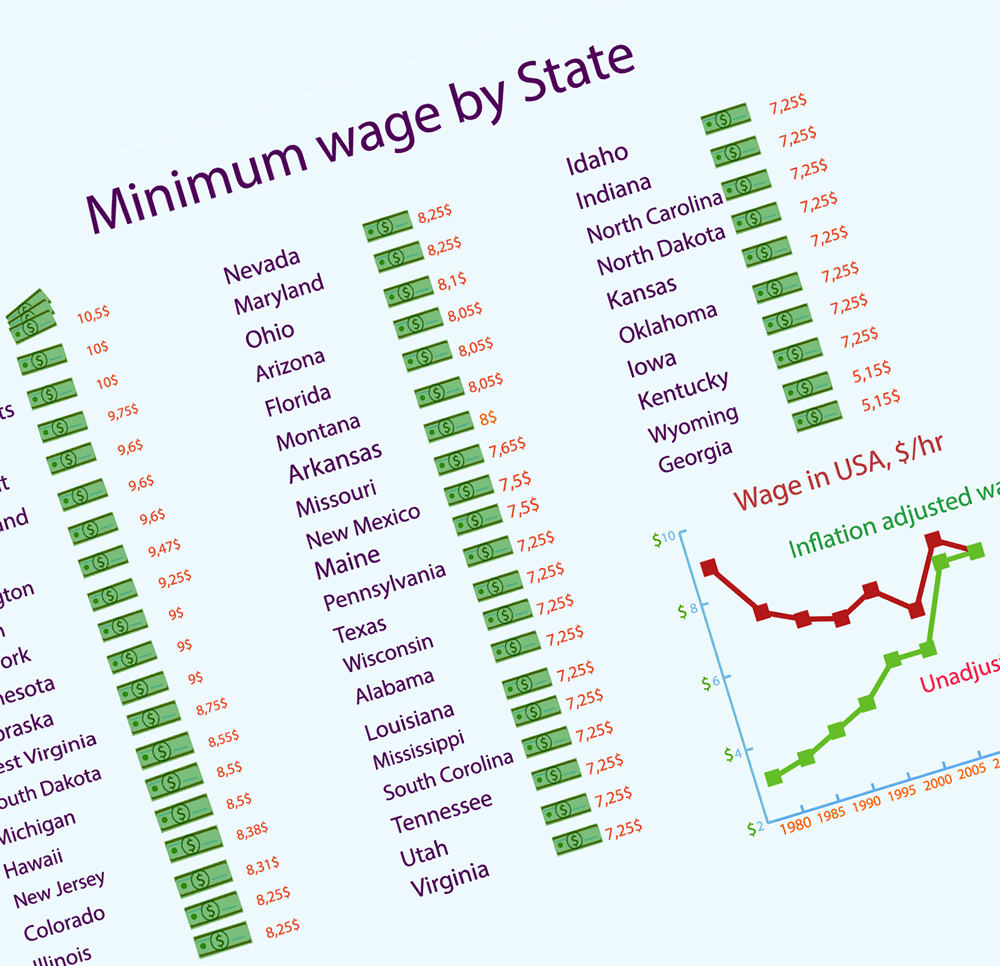 How much do you know about the minimum wage in the US?
