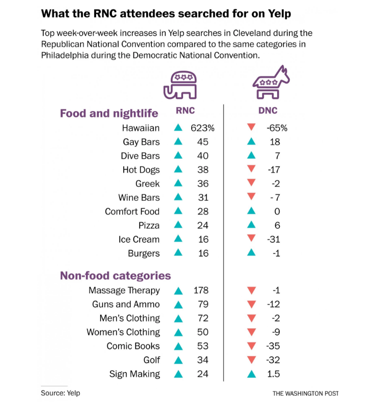 What RNC attendees searched for on Yelp