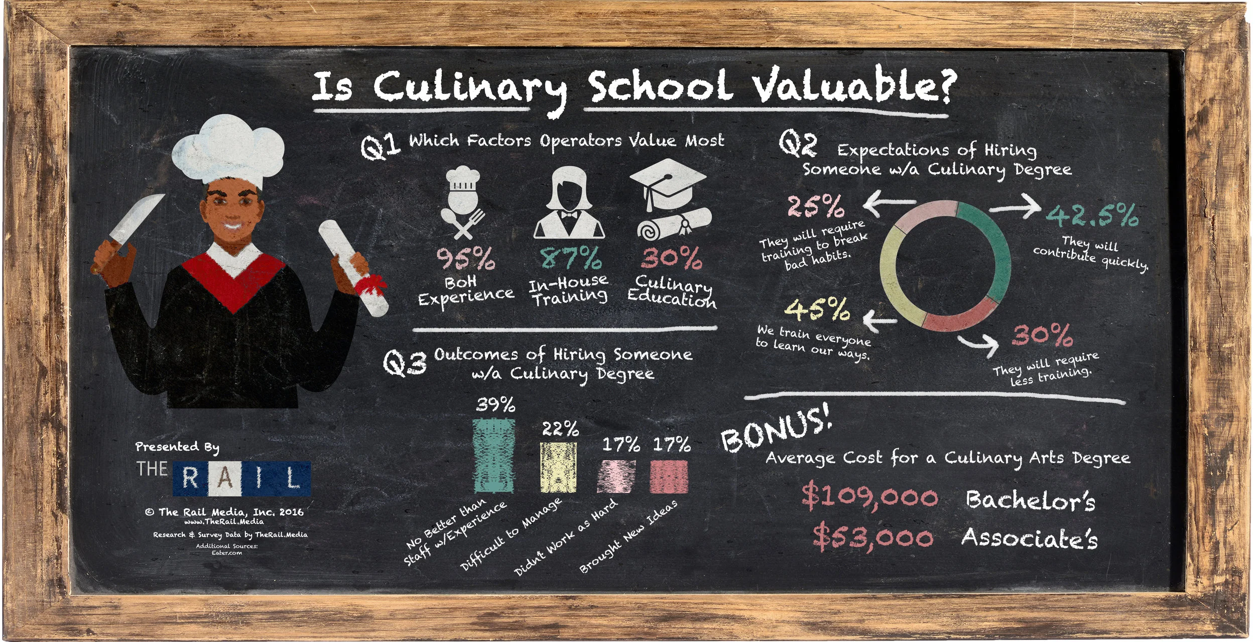 Here's how valuable restaurant operators found graduates with a culinary school background.
