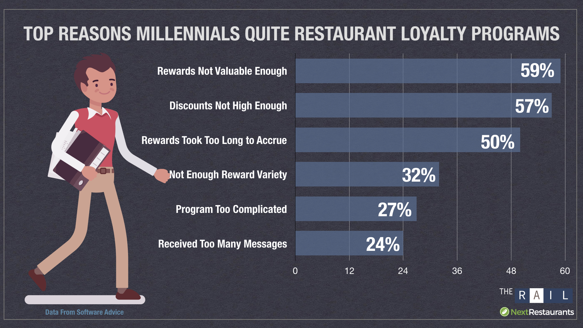 The biggest reason Millennials quit restaurant loyalty programs is sub-par rewards.