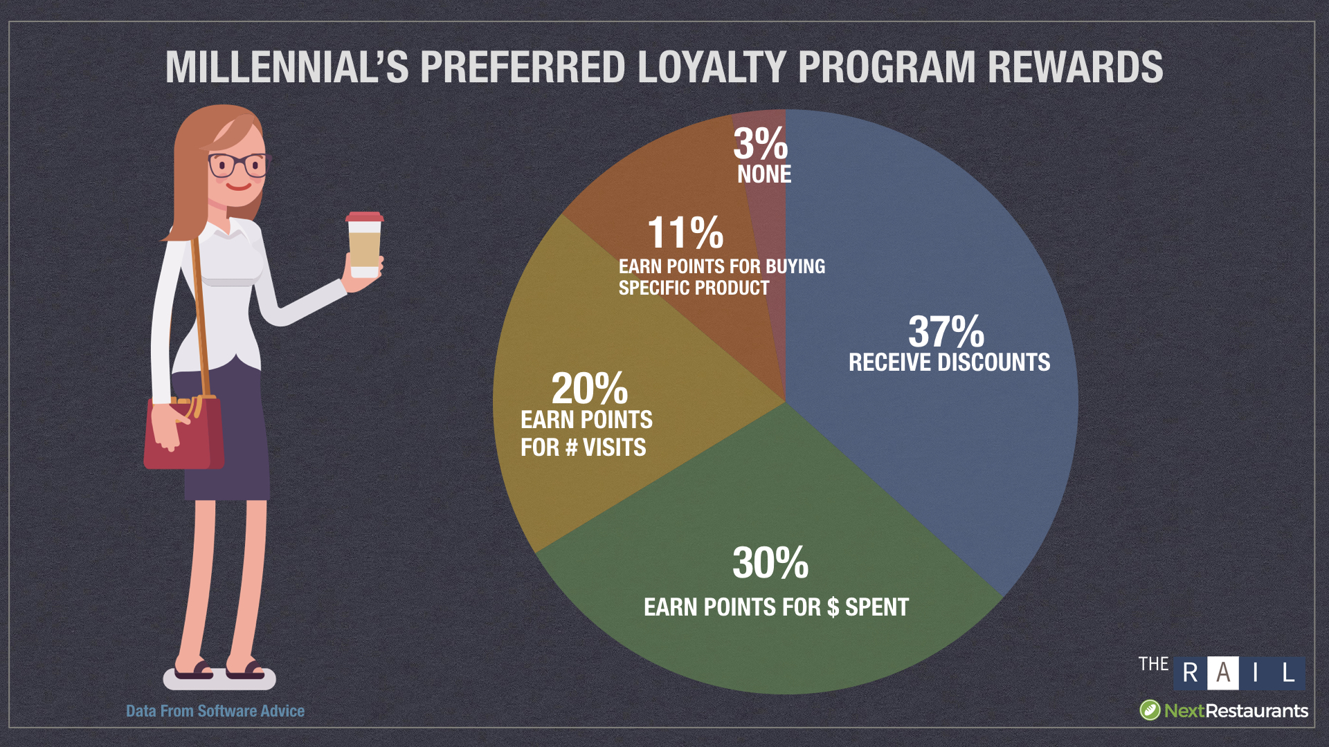 Young Adult Millennialls prefer receiving discounts in their restaurant loyalty program.