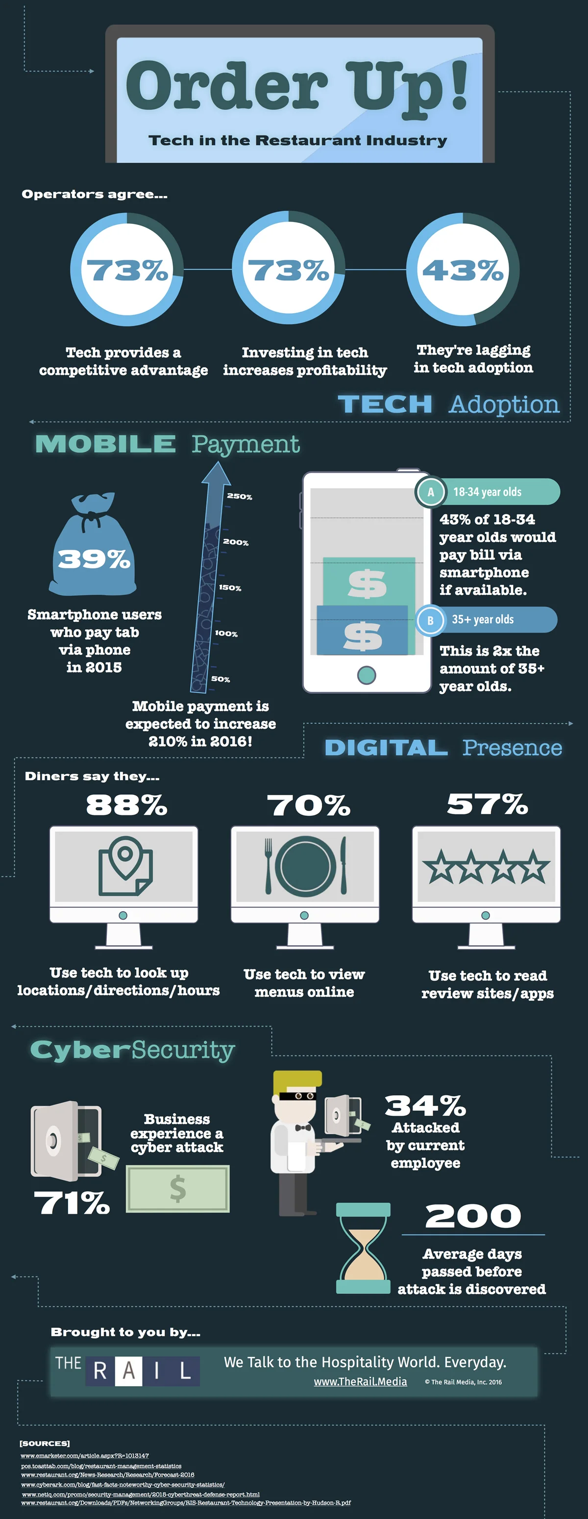 Restaurant owners & managers agree -- new restaurant technology boosts restaurant performance.