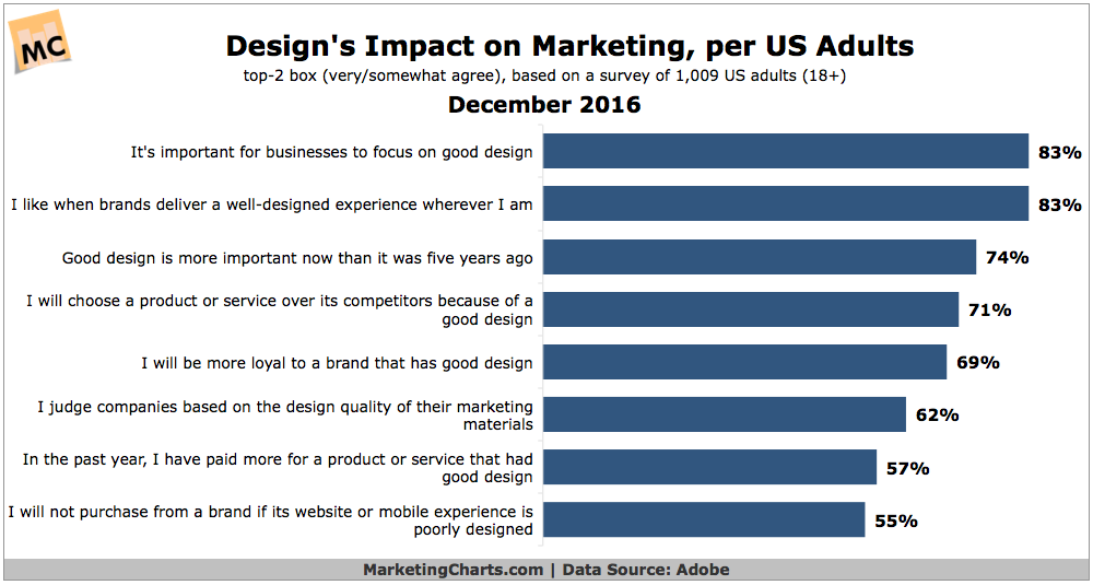 Website design impact on marketing