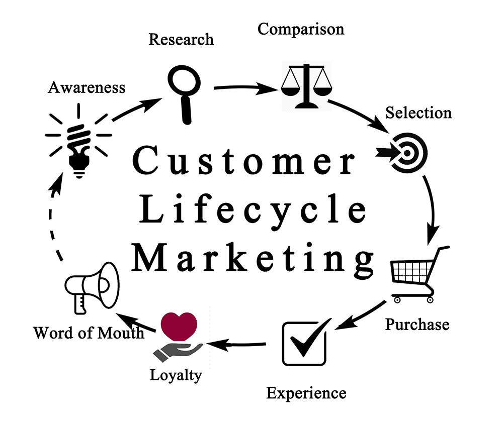 Does your restaurant understand the customer lifecycle?