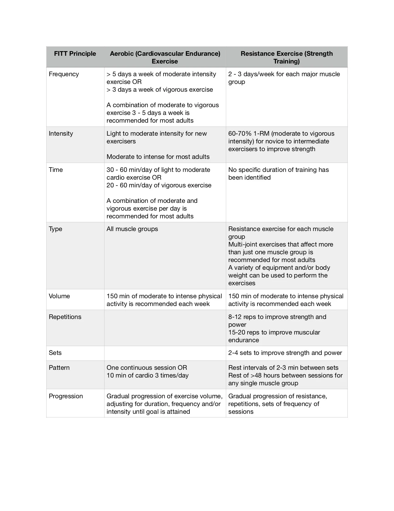 This table is adapted from the American Council on Exercise - Personal Trainer Manual, Fifth Edition 2014, pages 90-91