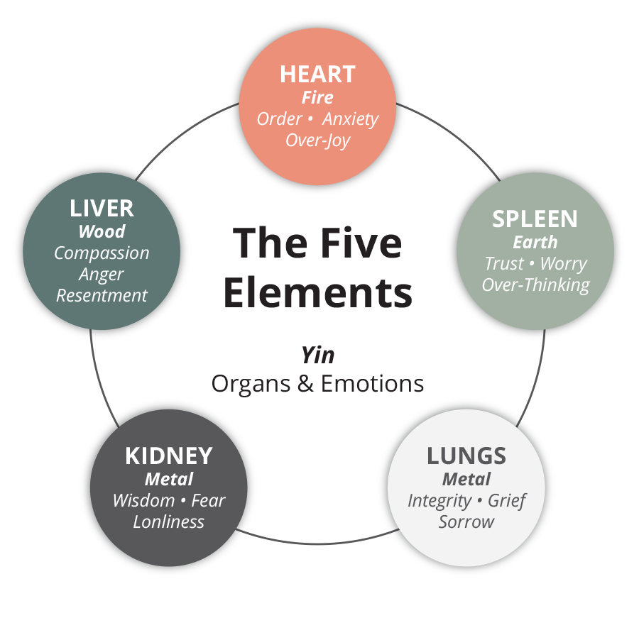 Chinese Medicine Five Elements Chart