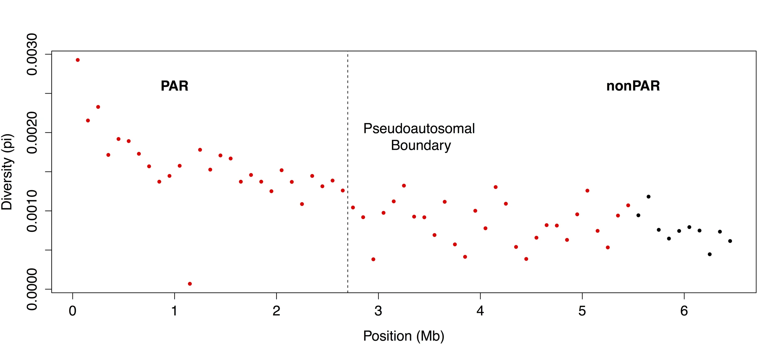 Pseudoautosomal regions