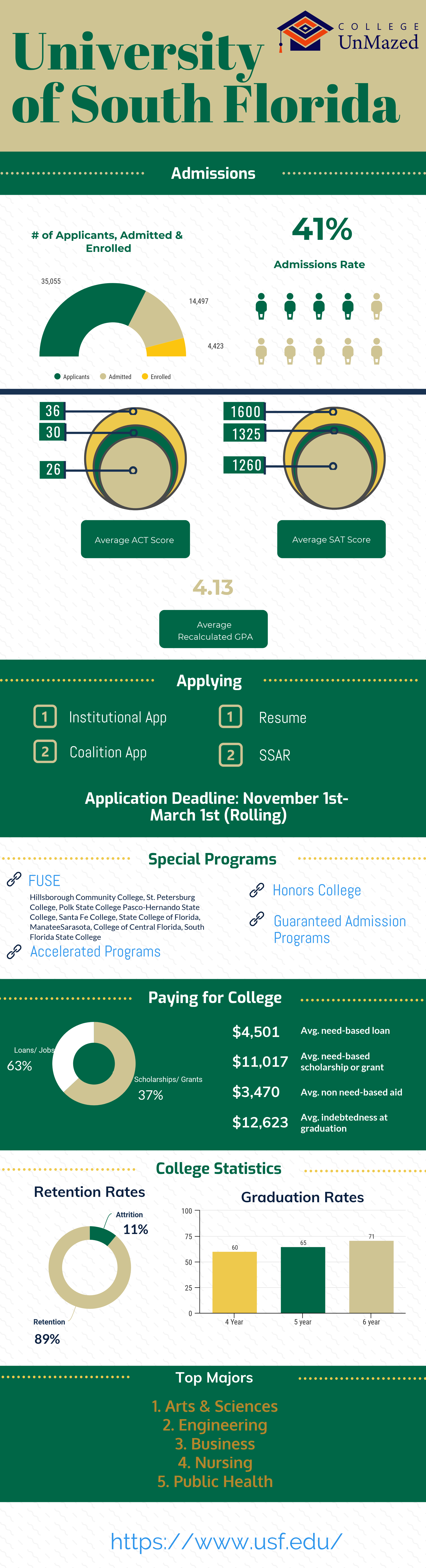 SUS Admissions: University of South Florida (Infographic)