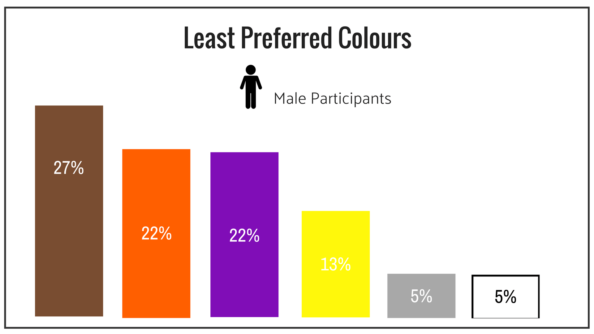 Male least preferred colours.png