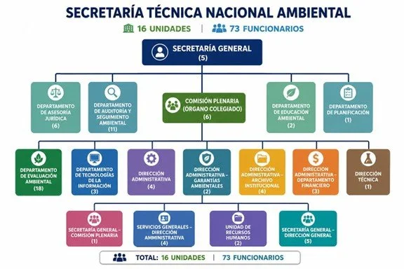El Estado que creció, pero no mejoró: lecciones desde la evaluación ambiental en Costa Rica
