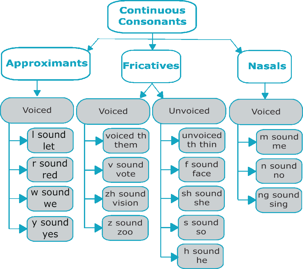 Linking Sound Categories How To Blend Words In English Pronuncian American English Pronunciation