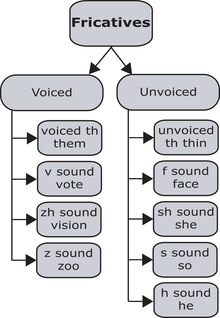 Introduction To Fricatives Pronuncian American English Pronunciation Introduction To Fricatives Pronuncian American English Pronunciation