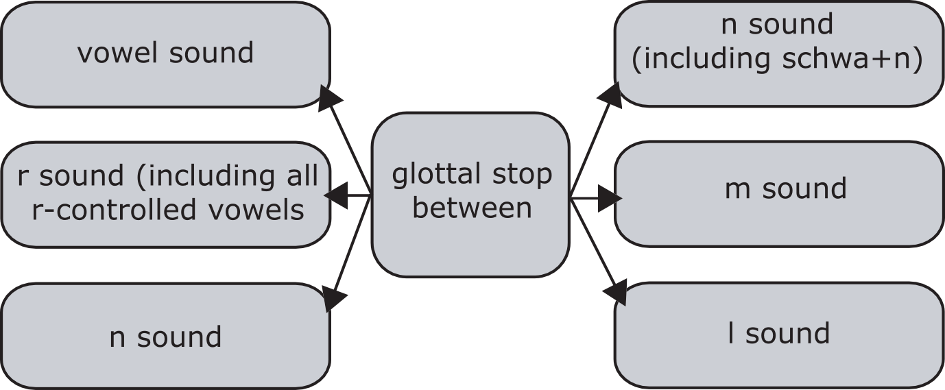 When /t/ sounds like /d/ or a glottal stop /ʔ/ — Pronuncian: American ...