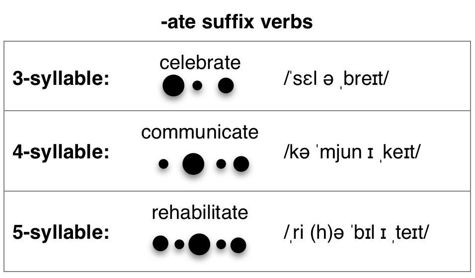 Ate Suffix Syllable Stress Pronuncian American English Pronunciation