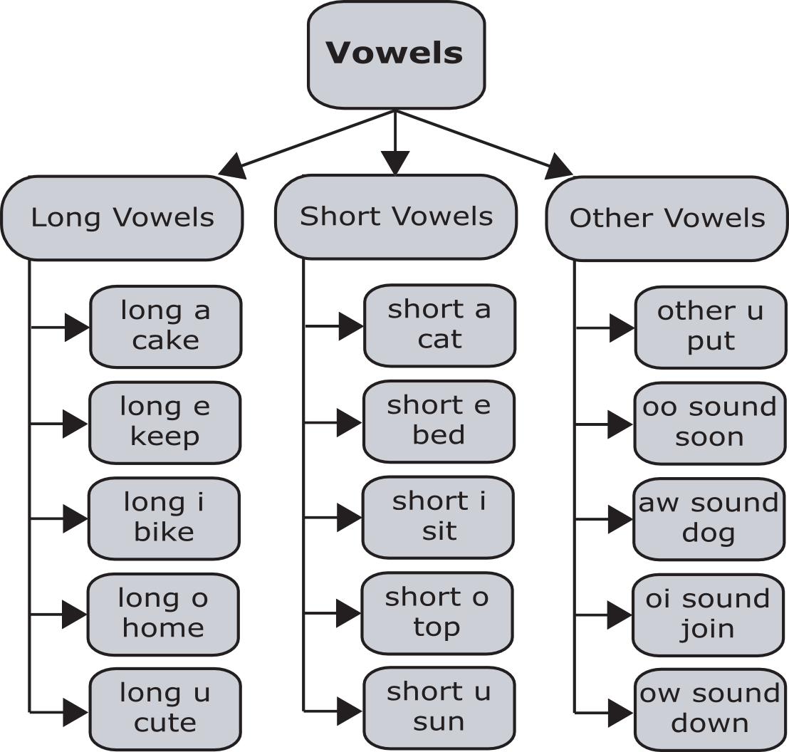 Long Vowel Sounds Chart