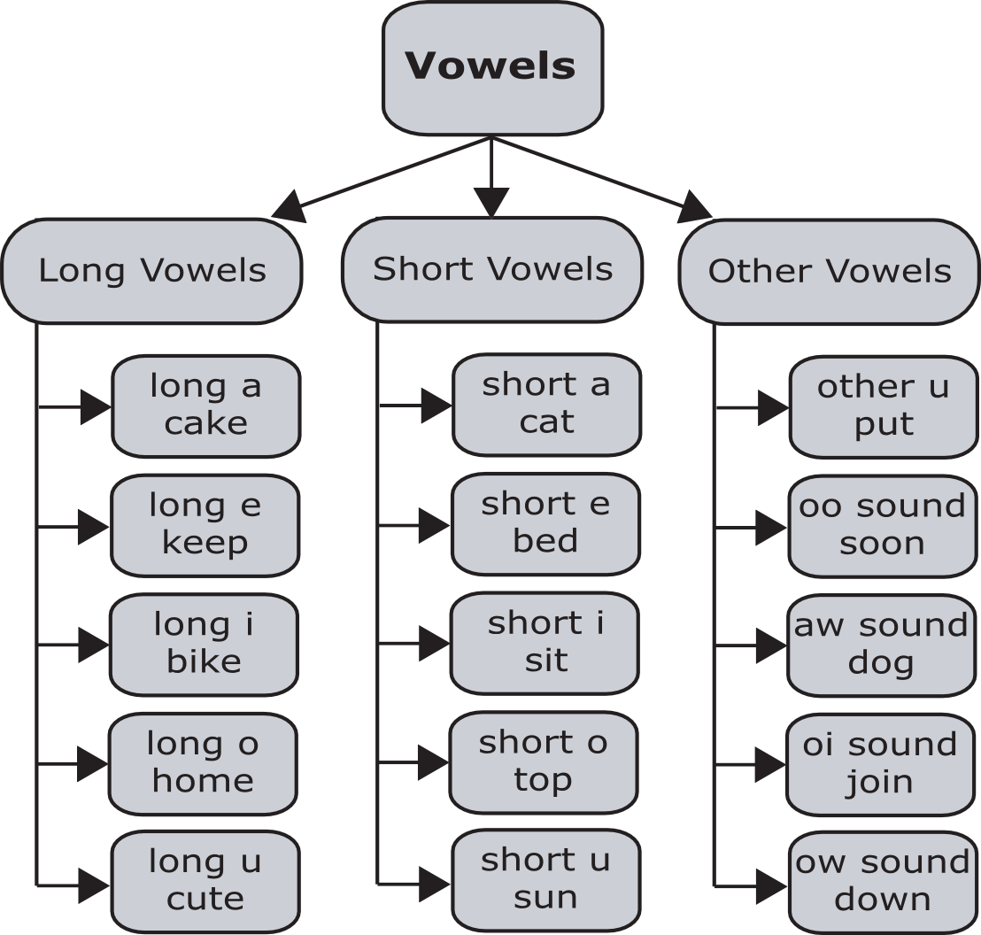 American English Vowel Sounds Chart