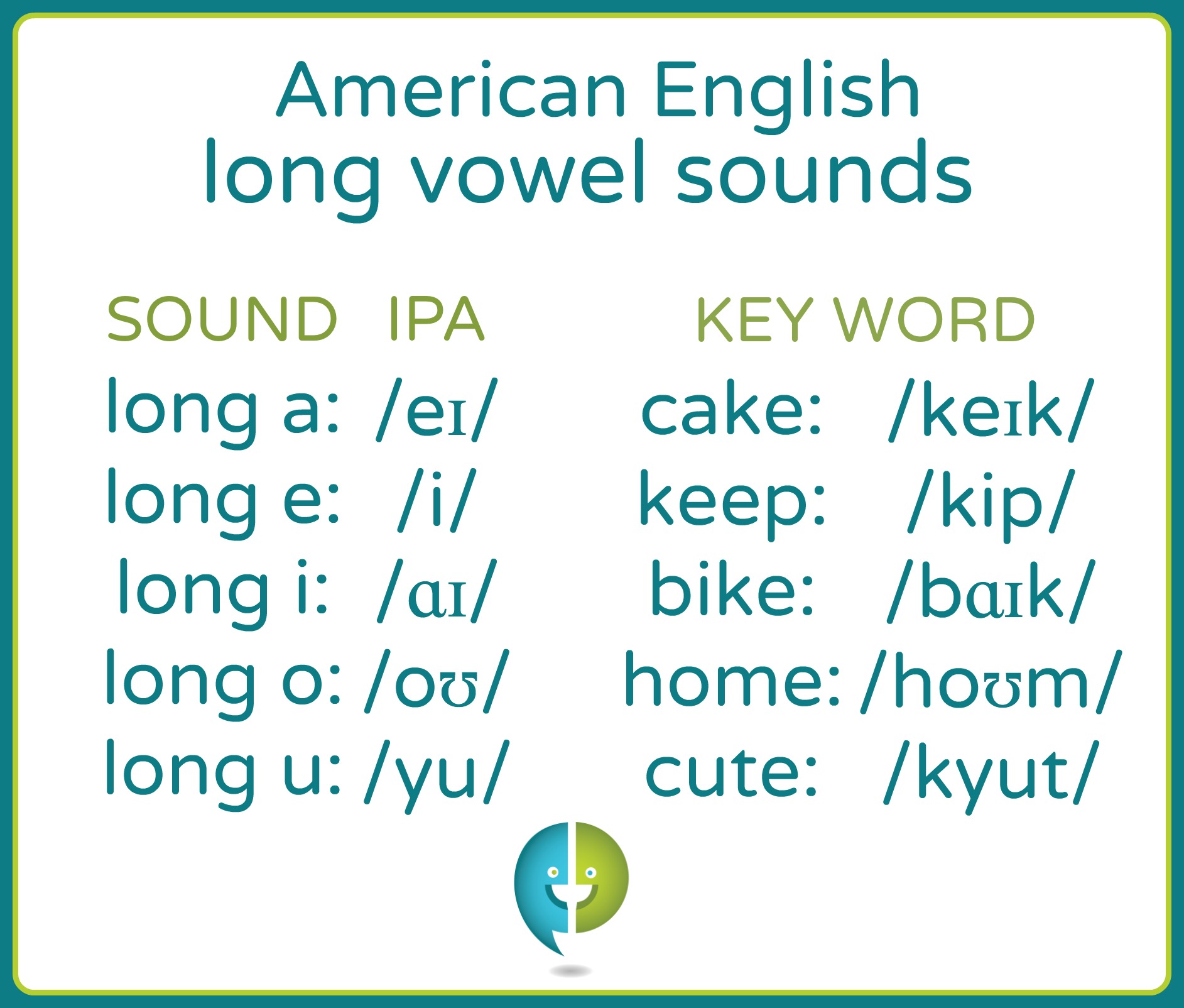 American English Vowel Sounds Chart