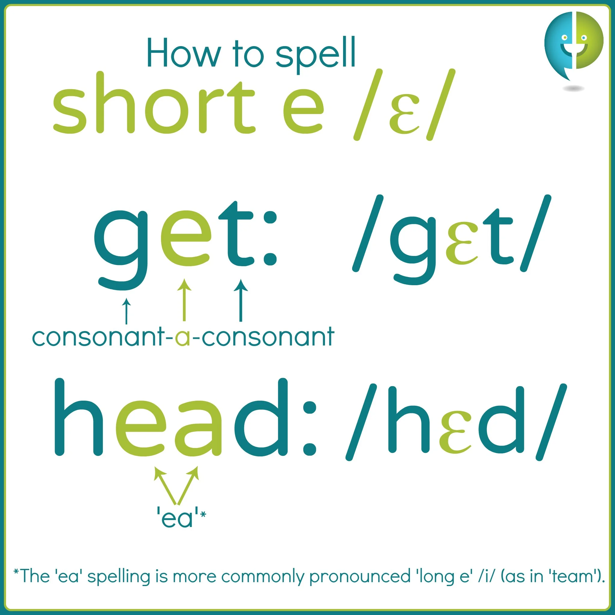 The letters 'ea' and the consonant-vowel-consonant patterns are common short e spellings.