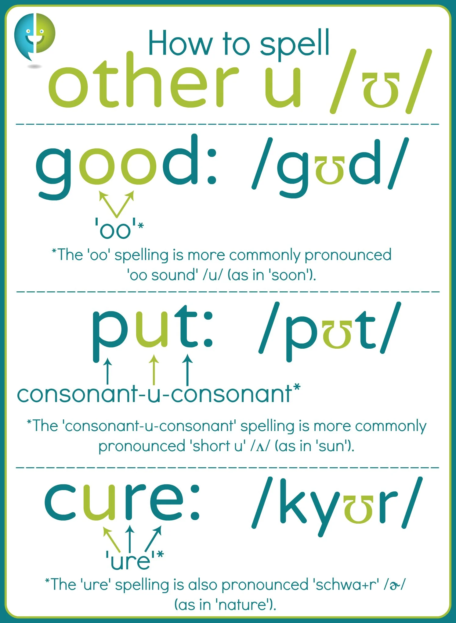 The 'other u' /ʊ/ has three common spellings: 'oo' 'consonant-u-consonant' and 'ure.'