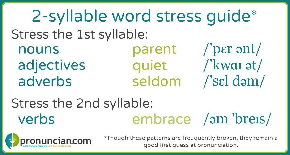 Learn the 2-syllable words stress patterns for English ...