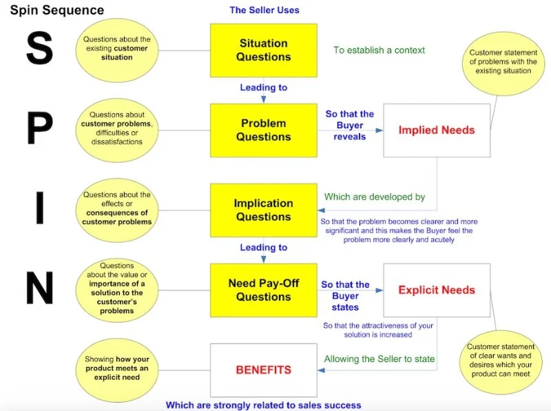 Спин методика продаж. Спин примеры вопросов. Технология спин продаж. Модель со спины. Спин техника продаж.