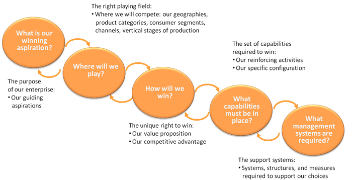 The strategy logic flow