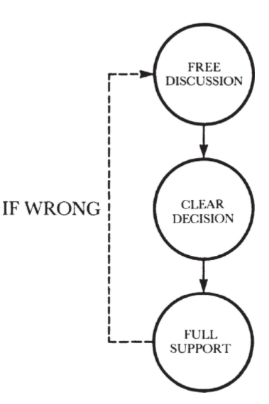 Esta imagen pertenece al libro High Output Management de Andy Grove