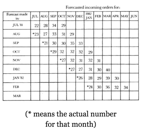 Esta imagen pertenece al libro High Output Management de Andy Grove