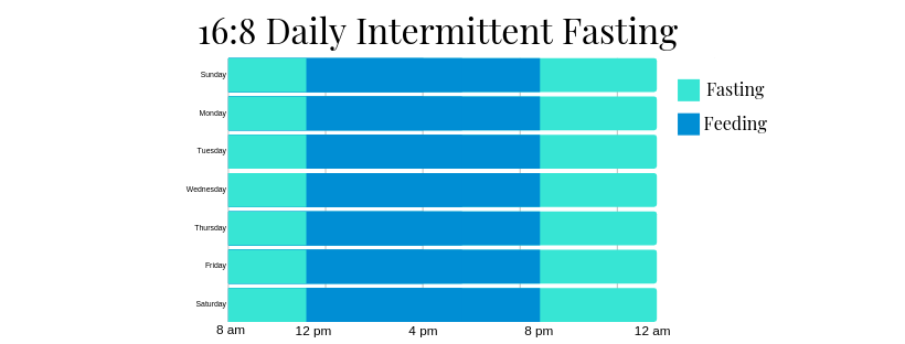 16:8 Intermittent Fasting Schedule